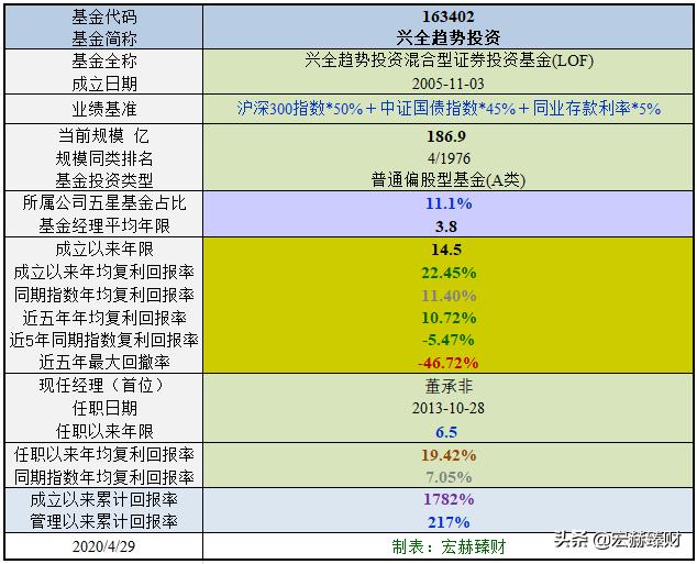 兴全趋势基金估值「兴全趋势投资基金净值」