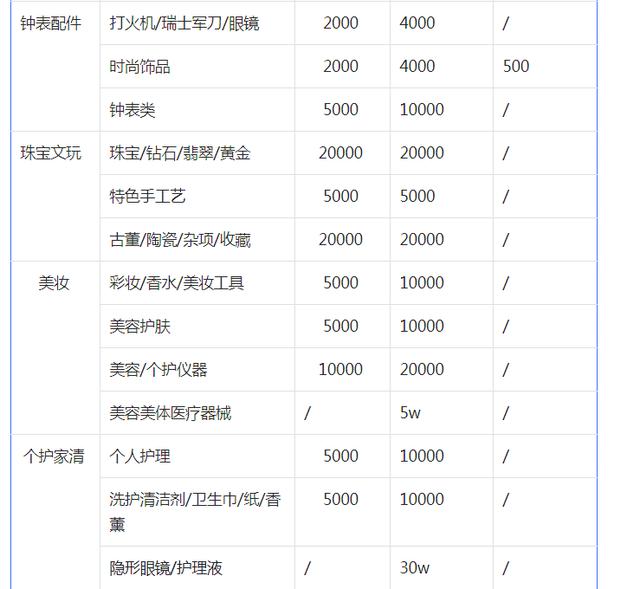 抖音小店保证金类目表最新？抖音小店保证金类目表