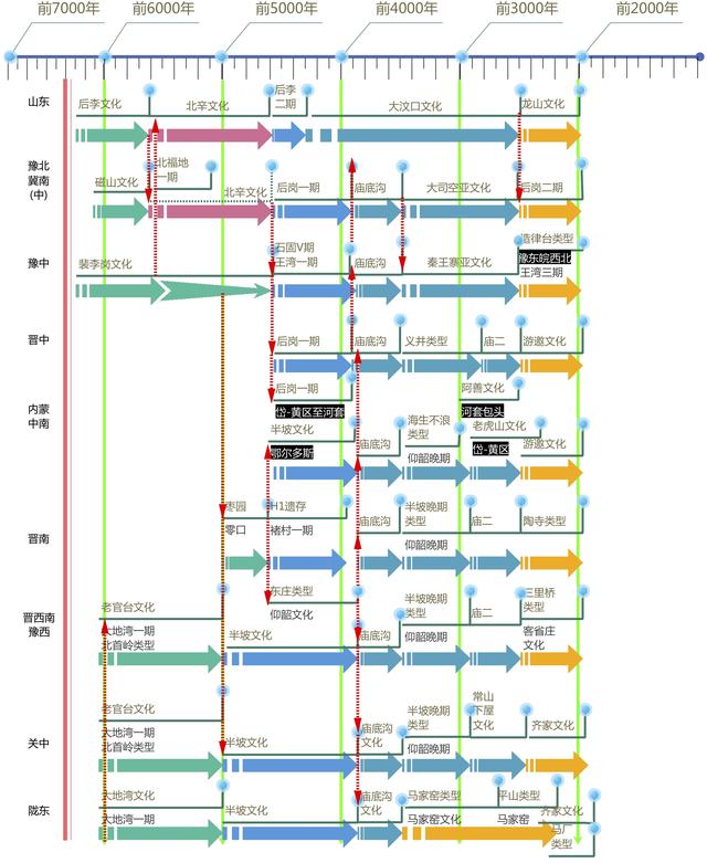 全面解读黄河流域5000年前文化脉络，看完之后再论华夏文明从哪来