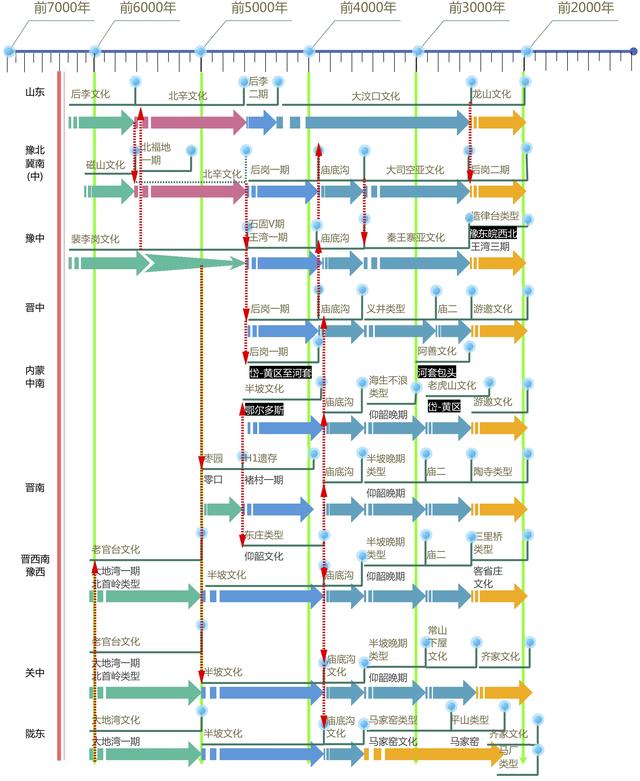 全面解读黄河流域5000年前文化脉络，看完之后再论华夏文明从哪来