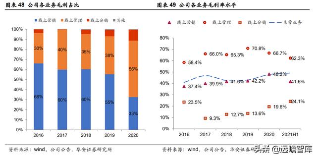 全链路品牌线上服务商，壹网壹创：面对行业分工细化，四维归一