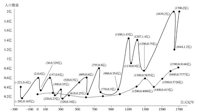 大起大落，十不存一，为何中国古代人口数量变化如此触目惊心？