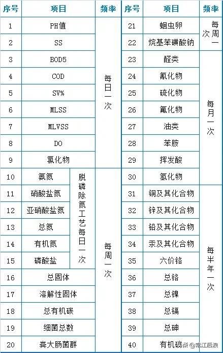 洗砂机日常点检表
