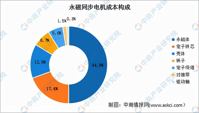 2022年中国新能源汽车驱动电机行业市场规模及竞争格局分析预测