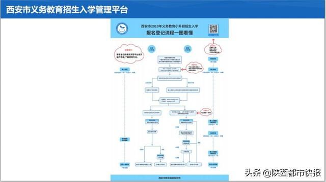 速看！今年西安幼升小 小升初怎样网上报名 几张图看懂所有流程 小升初报名 第61张