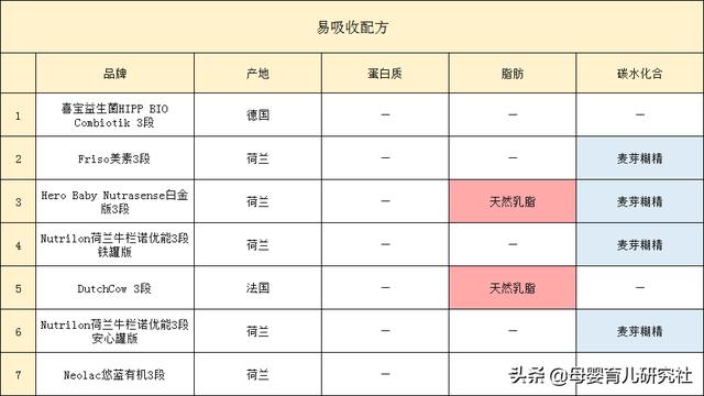 荷兰奶粉有哪些品牌