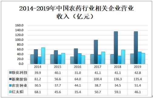 2019年中国农药行业产量及企业经营现状分析6