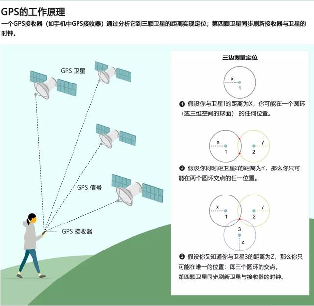 gps应用