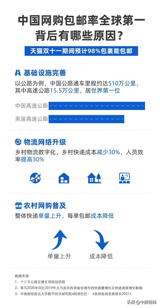 江浙沪包邮悄然变全国包邮：今年双十一预计98%包裹包邮