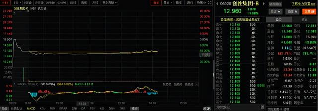 这家生物技术开发“独角兽”上市首日破发，股价盘中暴跌超20%-第2张图片-9158手机教程网