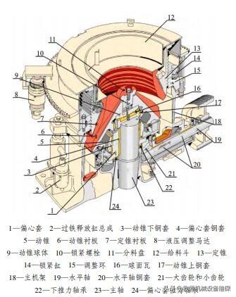 圆破碎机有几个定锥的简单介绍