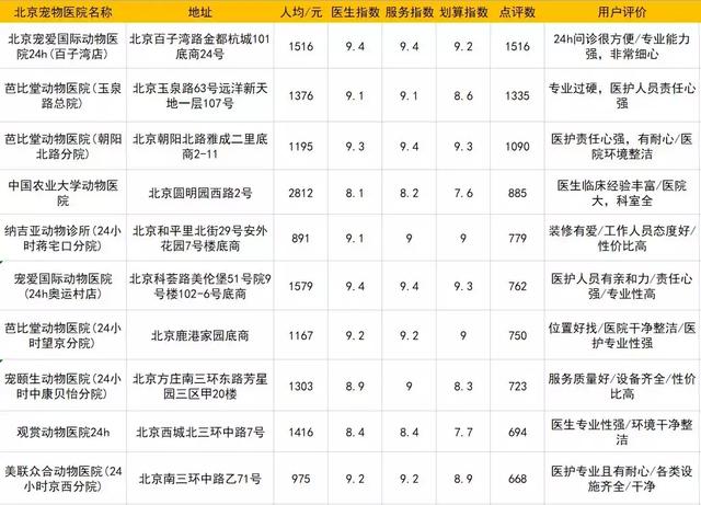 成都宠物医院哪个好