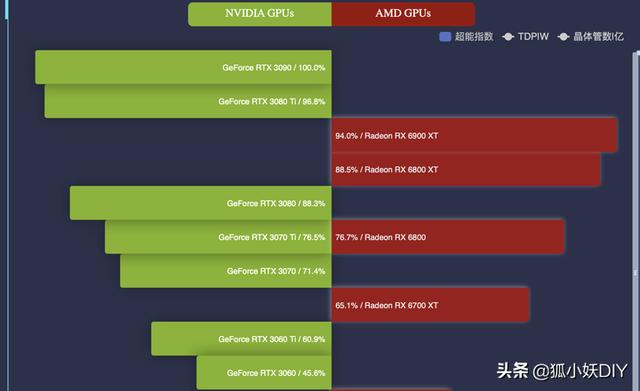 高端顯卡天梯圖 含3070ti 3080ti 解析 中國熱點