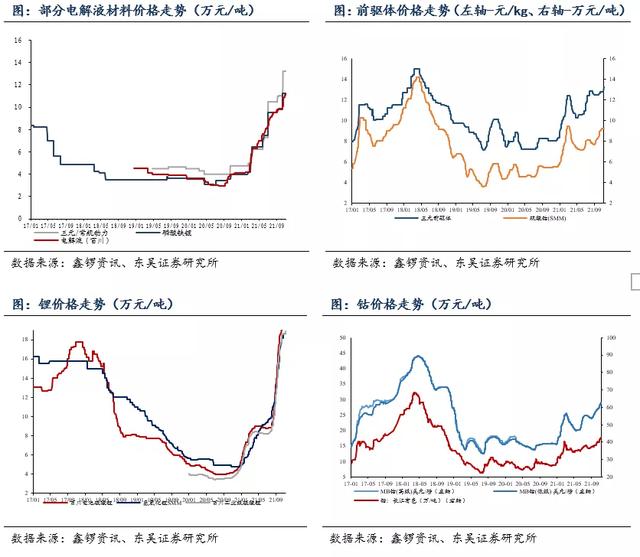 锂电池材料价格周报