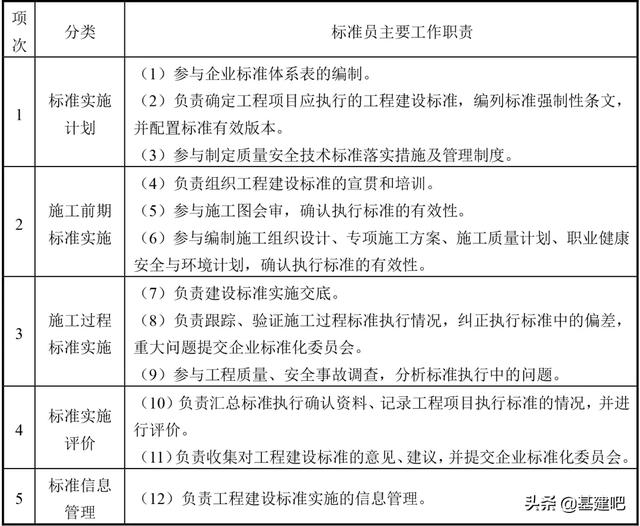 官方标准！“八大员”岗位职责及专业技能要求！
