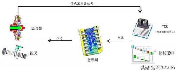 汽车电子档是什么意思