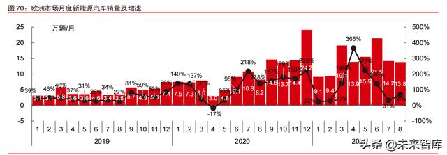 智能电动汽车行业108页深度研究及2022年投资策略报告