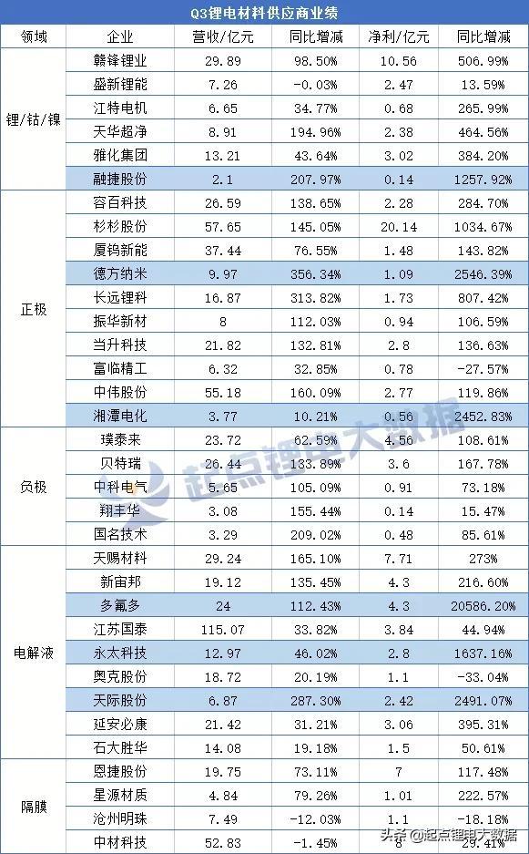 订单爆满！宁德时代/比亚迪/国轩/亿纬上游供应商业绩PK