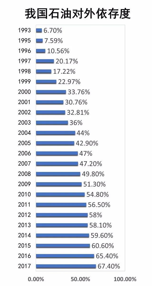 Oil prices rose 14 times this year! Why do international
