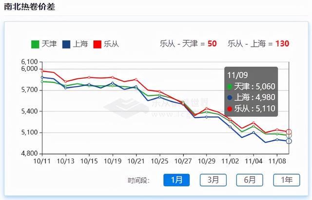 钢材现货跌势放缓，市场进货高于出货，是抄底迹象吗？