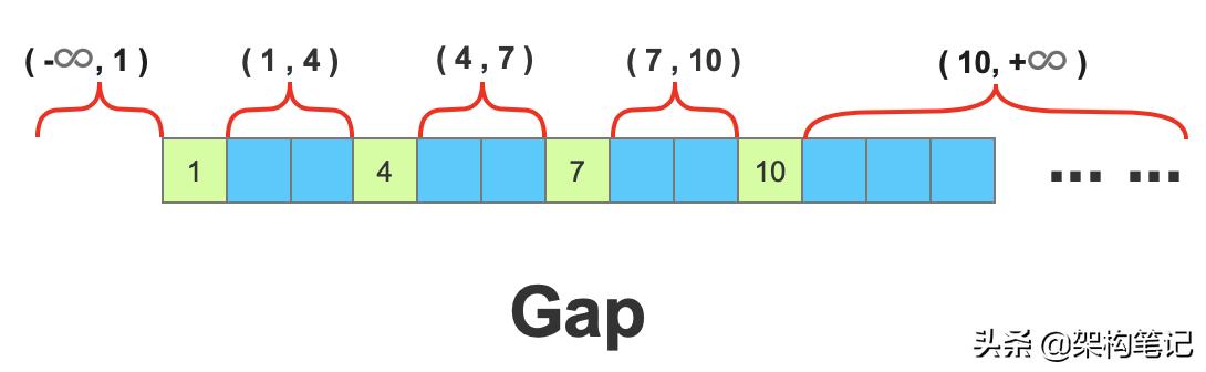 MySQL排它锁之行锁、间隙锁、后码锁