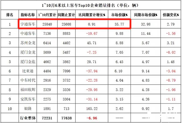 看完宇通客车2020年年报、2021年中报，我感觉要疯了，26.62亿…