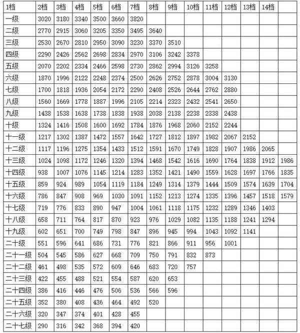 正科级公务员工资待遇如何，事业单位和公务员等级工资标准有什么区别！工资对照表来了