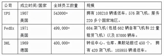 再涨价！UPS、FedEx、DHL领先优势加强，顺丰因防疫限员造成东盟航线被国际快递物流巨头截胡