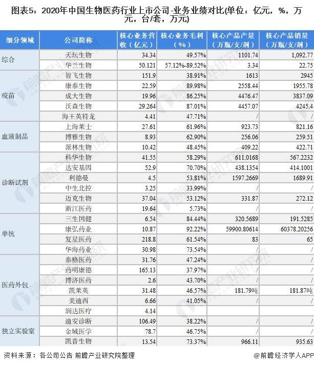 「最全」2021年中国生物医药行业上市公司全方位对比(附业务布局)