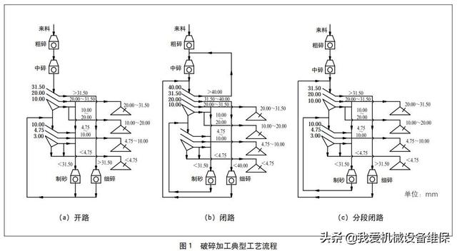 砂石骨料工艺