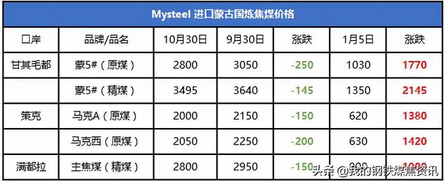 Mysteel焦煤月报：11月炼焦煤市场高位波动 部分品种小趋势回调