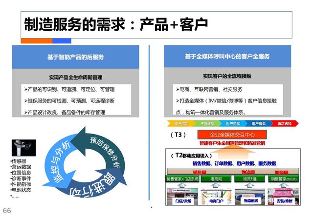 制造业工业4.0：智能工厂规划（84页）