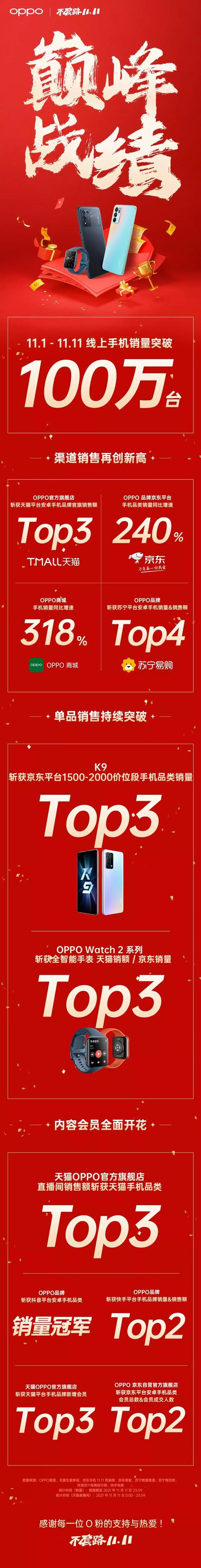 小米是双十一NO.1！荣耀、OPPO、vivo、一加、realme、魅族也都是