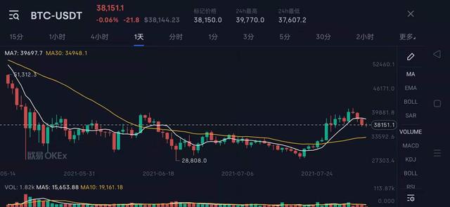 比特币在突破4 2万美元的阻力位失败后会跌到多低 全网搜