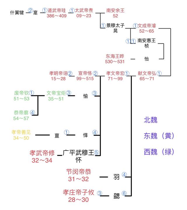 窥各王朝世系图所得（修正版）