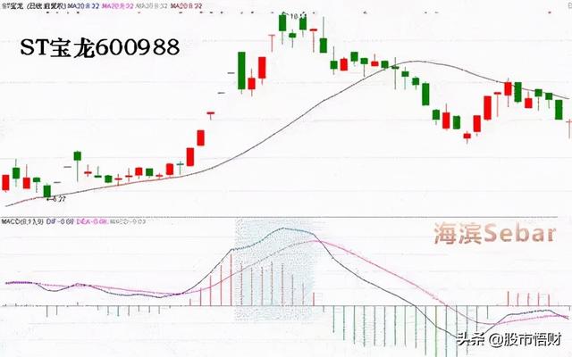 干货篇：什么是MACD顶背离与底背离，如何应用？这篇文章讲透了