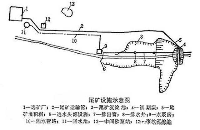 尾矿库类型有几种