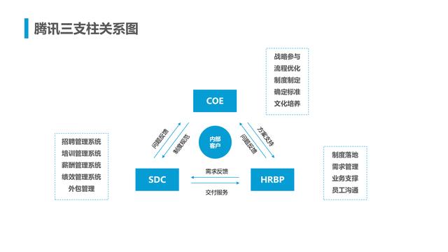 腾讯人力资源与组织管理体系