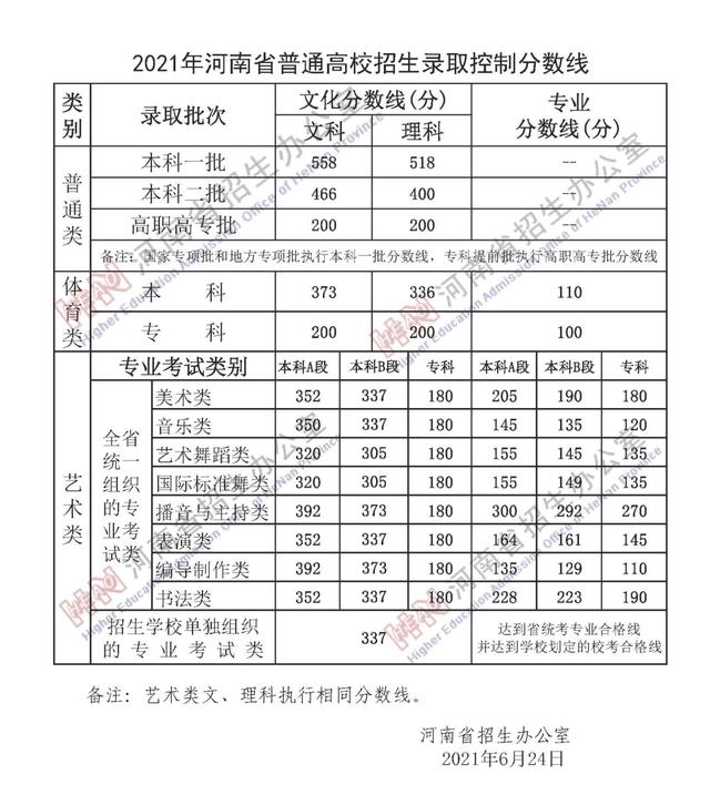 2021年31省市高考分数线+艺术统考合格线+志愿填报时间汇总