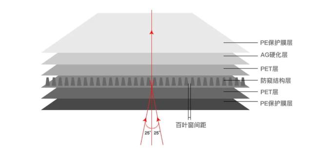 iPhone 13屏幕升级，是否意味着不用贴膜？