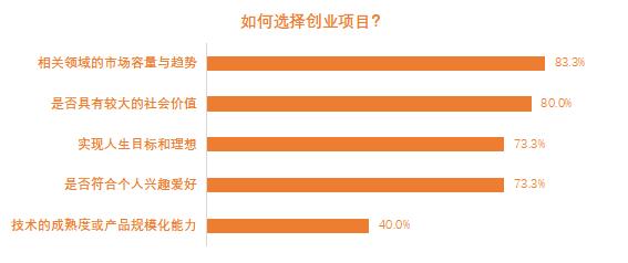 30岁以下创业领袖榜