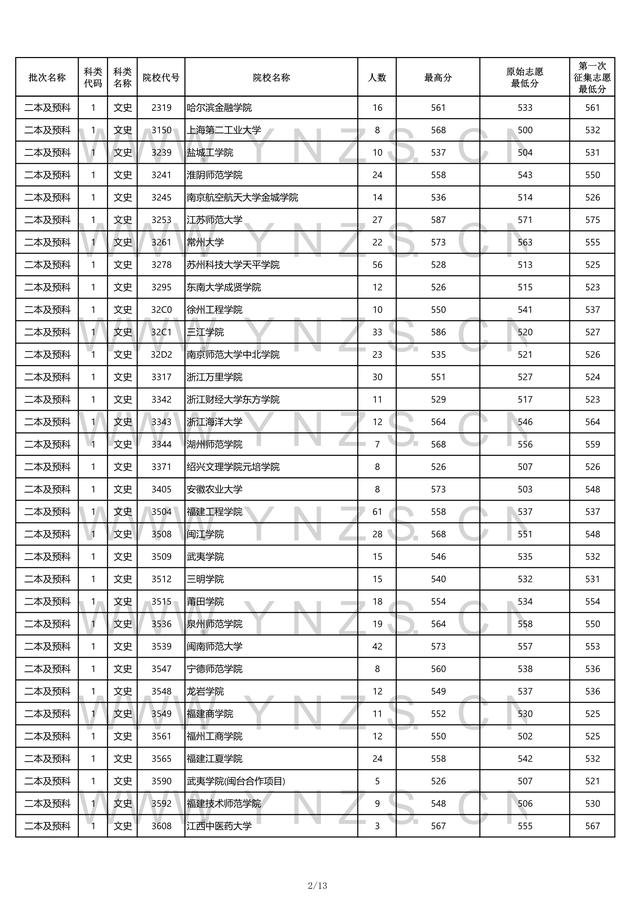 上海工程技術大學,545分.雲南中醫藥大學,547分.大連民族大學,551分.