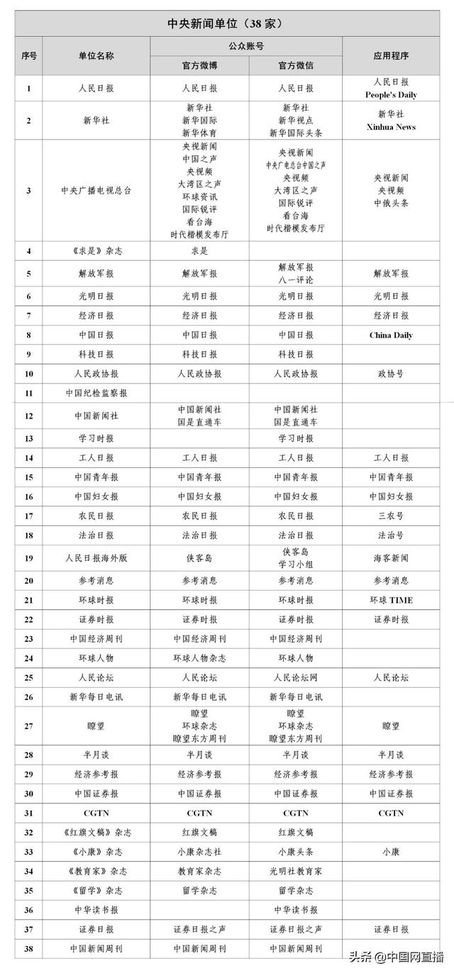 最新版《互联网新闻信息稿源单位名单》