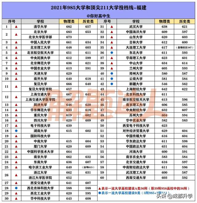 2001年高考分数线