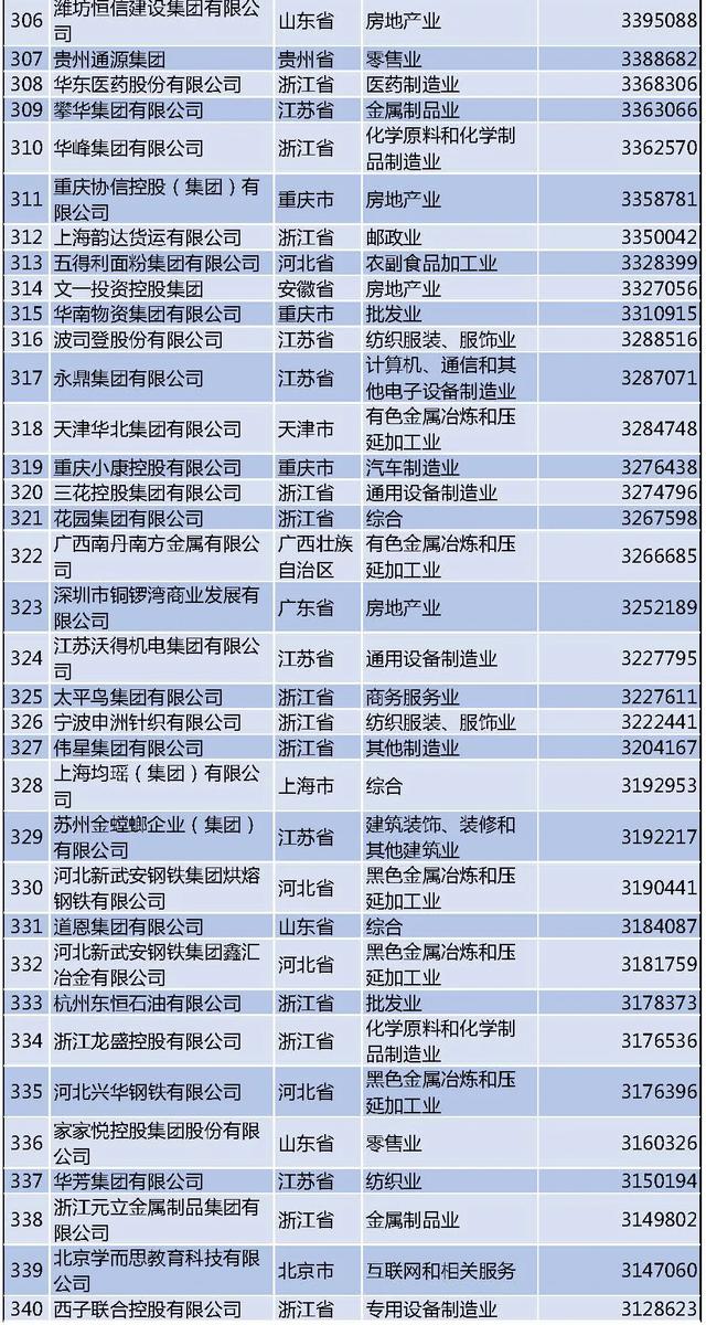 最新民企500强榜单