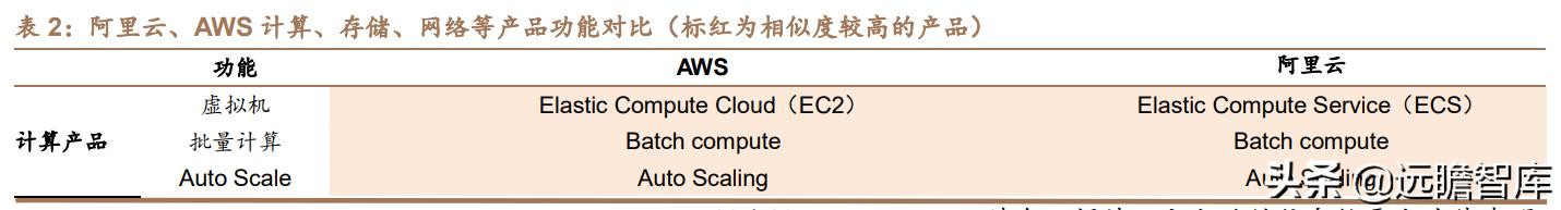 云计算：产业链梳理，成长空间有多大？远期利润率空间在多少？-第14张图片-9158手机教程网