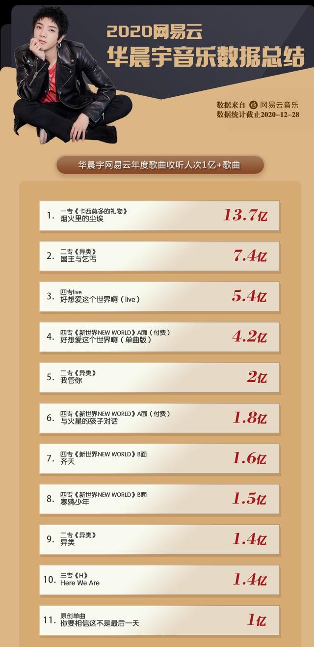 「最新」华晨宇歌曲播放量(华晨宇歌曲播放量排名)