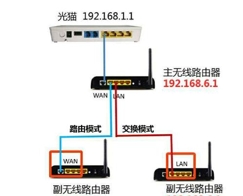 一个猫接两个路由器