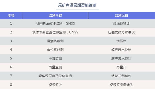 尾矿库在线监测监控系统