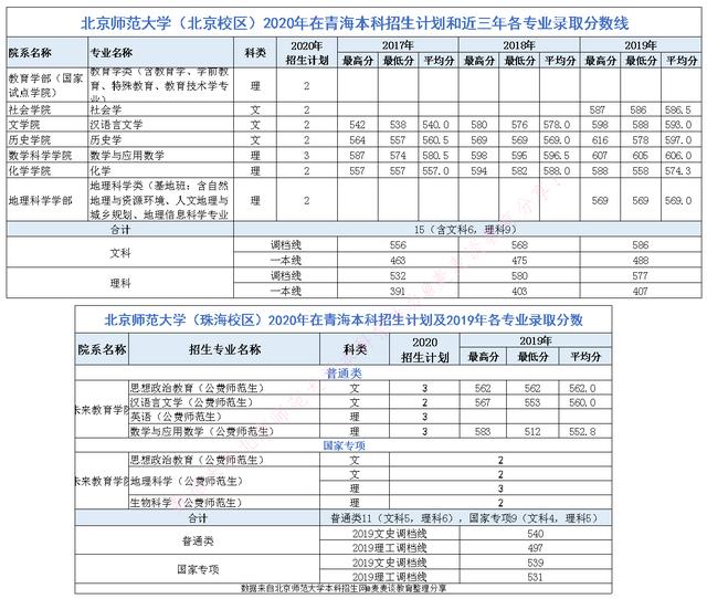 北京师范大学录取分数线985北京师范大学2020在全2022双一流大学名单